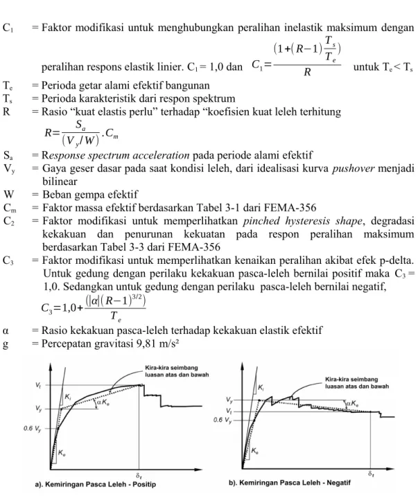 Gambar 4. Perilaku pasca leleh sistem struktur berdasarkan FEMA-356 (2000) 3. METODE PENELITIAN