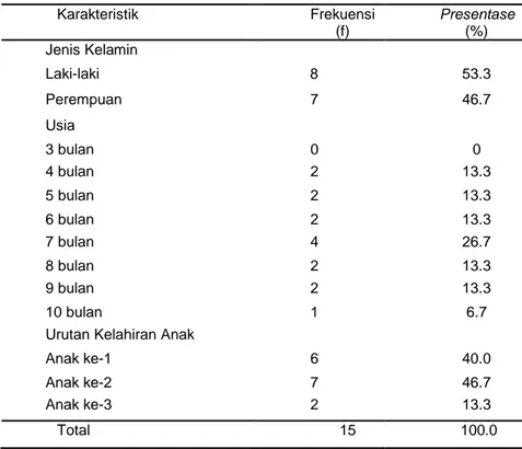Tabel 1. Distribusi Karakteristik Responden Berdasarkan Jenis Kelamin, Usia, dan Urutan Kelahiran Anak  pada  Bayi di Desa Tamanan Wilayah Kerja Puskesmas Banguntapan II 