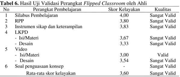 Tabel 6. Hasil Uji Validasi Perangkat Flipped Classroom oleh Ahli 