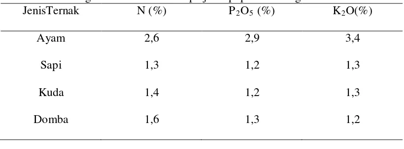 Tabel 1. Kandungan unsur hara beberapa jenis pupuk kandang 
