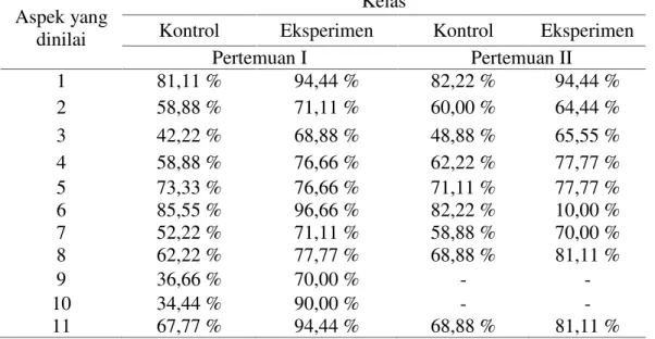 Tabel 5. Nilai afektif  kelas kontrol dan kelas eksperimen Aspek yang
