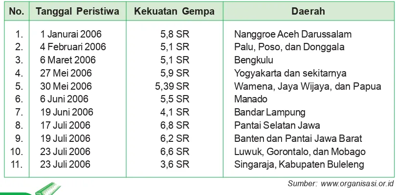 Tabel 4.1 Peristiwa Gempa Bumi di Indonesia pada Tahun 2006
