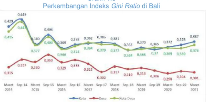 Grafik Presentase Pengangguran di Bali 