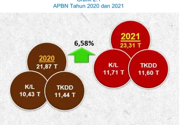 Grafik 2.1  APBN Tahun 2020 dan 2021