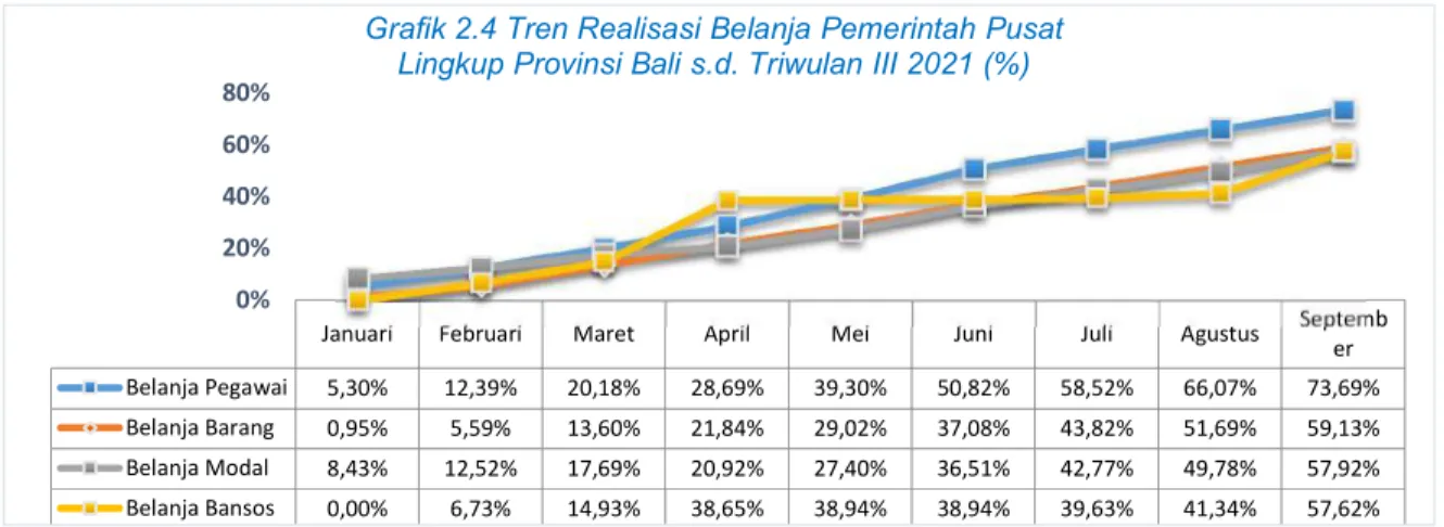 Grafik 2.3 Realisasi Belanja Pemerintah Pusat Bulanan Lingkup Provinsi Bali s.d. Triwulan III 2021 (%)