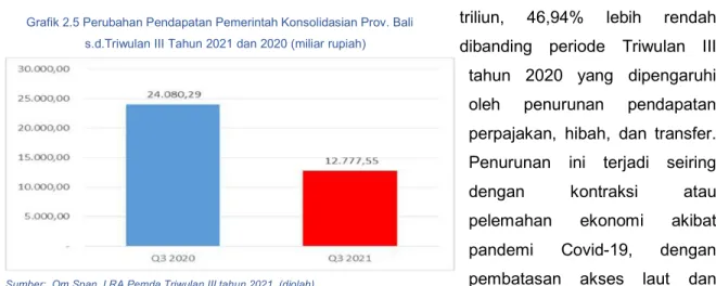 Grafik 2.5 Perubahan Pendapatan Pemerintah Konsolidasian Prov. Bali  s.d.Triwulan III Tahun 2021 dan 2020 (miliar rupiah) 