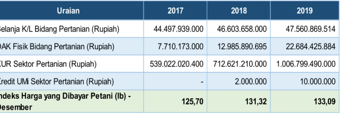Tabel 3.7  Perbandingan Perkembangan Belanja K/L, DAK Fisik, KUR, dan Kredit UMI  pada Bidang/Sektor Pertanian terhadap Indeks yang Dibayar Petani (Ib) di Provinsi Bali 