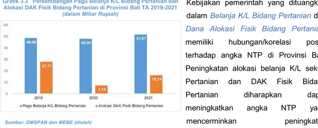Grafik 3.3   Perkembangan Pagu Belanja K/L Bidang Pertanian dan  Alokasi DAK Fisik Bidang Pertanian di Provinsi Bali TA 2019-2021 