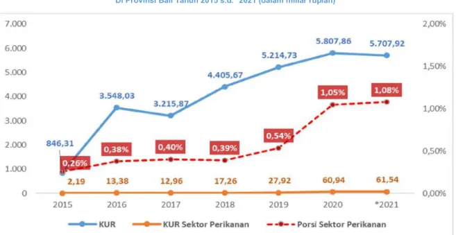 Grafik 3.8 Perkembangan Penyaluran KUR   Di Provinsi Bali Tahun 2015 s.d. *2021 (dalam miliar rupiah) 