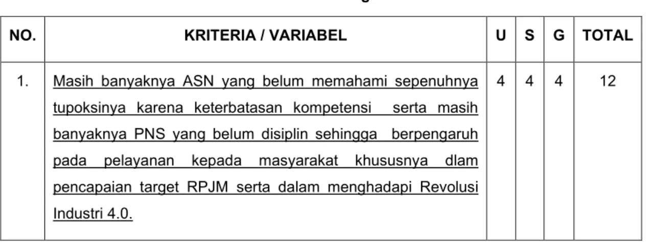 Tabel 2 : Prioritas Masalah dengan Metode USG 