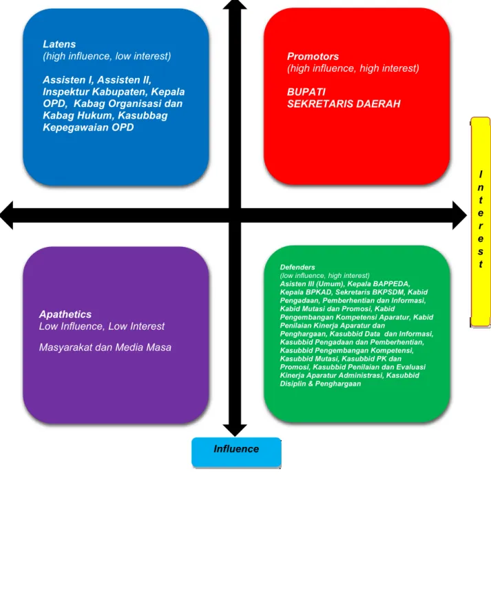 Gambar 3 : Analisis Stakeholder 