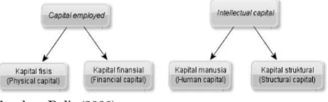 Gambar 1. Jenis Kapital Menurut Pulic  Keunggulan Kompetitif 