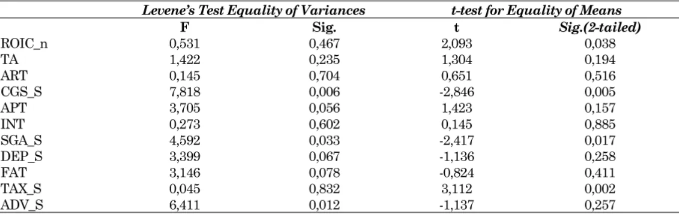 Tabel 4. Hasil Uji t Sampel Bebas (Independent Sample t-test) Rasio-rasio Dekomposisi ROIC  Levene’s Test Equality of Variances  t-test for Equality of Means 