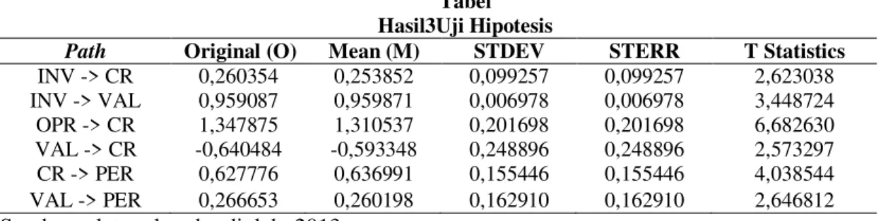 Tabel  Hasil3Uji Hipotesis 
