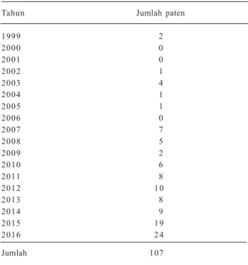 Tabel  1.  Jumlah  paten  Balitbangtan,  1999–2016.