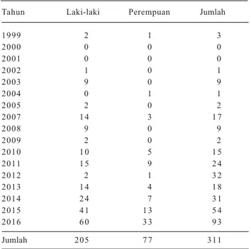 Tabel  3. Jumlah  penemu  paten  Balitbangtan  berdasarkan  gender, 1999–2016.