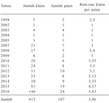 Tabel  5.  Jumlah  rata-rata  klaim  per  paten  Balitbangtan,  1999–  2016.