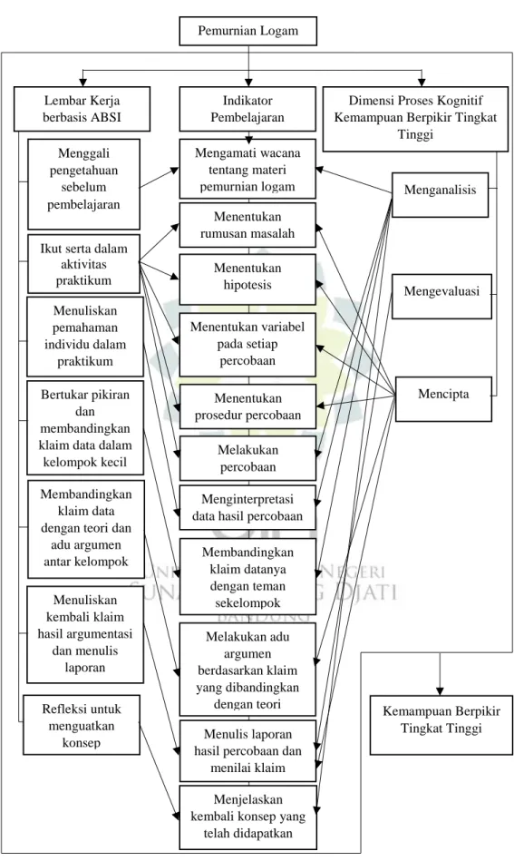 Gambar 1.1 Kerangka Pemikiran Pemurnian Logam Lembar Kerja berbasis ABSI Indikator Pembelajaran 