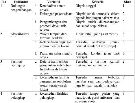 Tabel 7 Variabel Penelitian dan Skor Potensi Daya Tarik Wisata Candi Prambanan (Potensi Eksternal) 