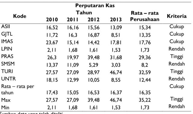 Tabel 3. Perputaran Kas Perusahaan Otomotif dan Komponennya  Perputaran Kas 