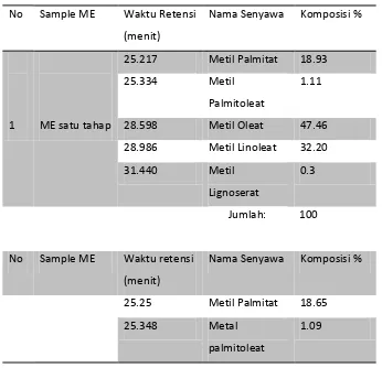Tabel 2.4 Spesifikasi Metil Ester Minyak Jarak [lit 1] 
