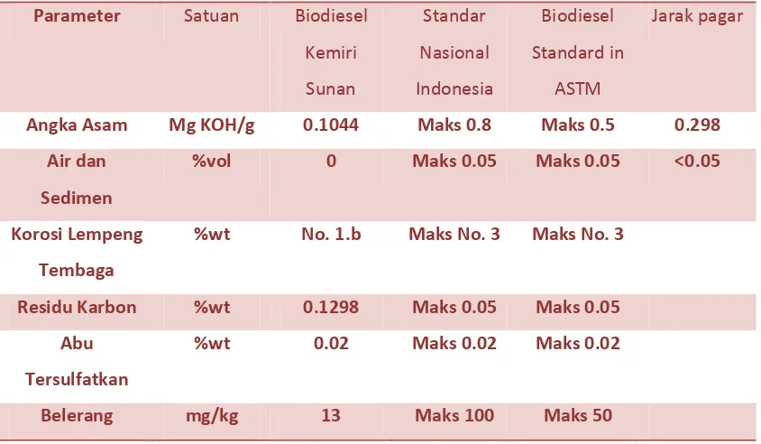 Tabel 2.1 Standar biodiesel [lit 9] 
