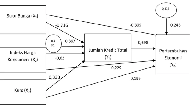 Gambar 2. Diagram Koefisien Jalur 