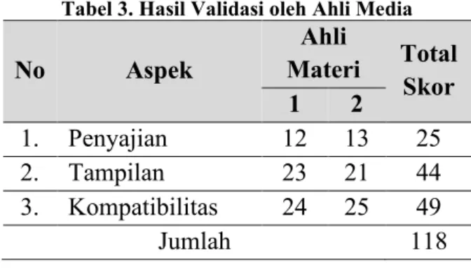 Tabel 2. Hasil Validasi oleh Ahli Materi  No  Aspek  Ahli  Materi  Total  Skor  1  2 
