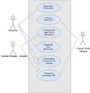Gambar 1. Use case diagram pemilihan Taman  Kanak – Kanak 