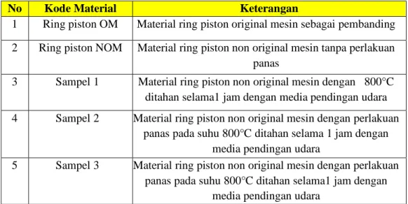 Tabel 1. Keterangan Kode Material 