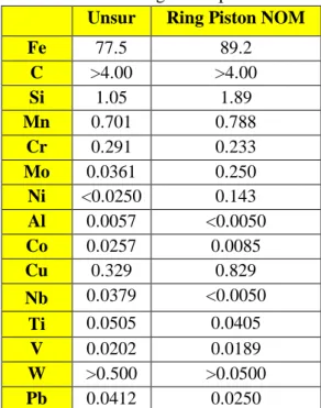 Tabel 2. Perbandingan komposisi kimia  Unsur  Ring Piston NOM 