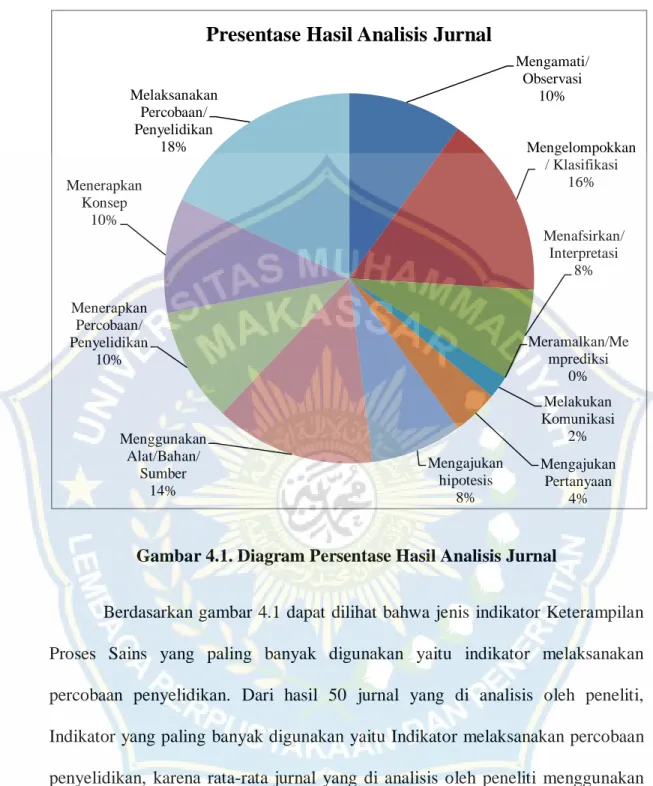 Gambar 4.1. Diagram Persentase Hasil Analisis Jurnal 