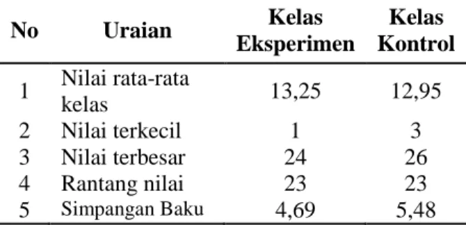 Tabel 1.  Rekapitulasi hasil Pre-Test kelas  eksperimen dan kelas  kontrol 