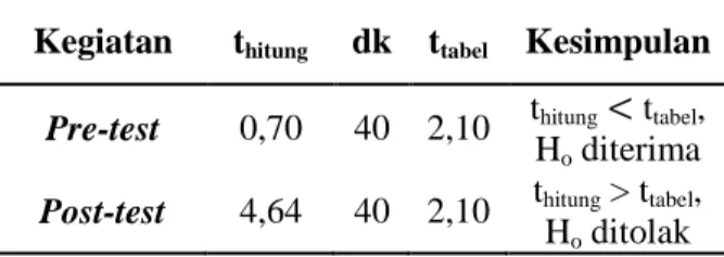 Tabel 4.  Hasil Uji Homogenitas Skor Pre-test  dan Post-test 