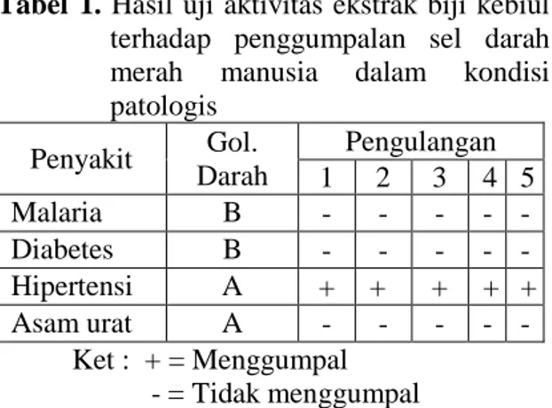 Tabel  1.  Hasil  uji  aktivitas  ekstrak  biji  kebiul 