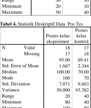 Tabel 4. Statistik Deskriptif Data  Pos Tes 