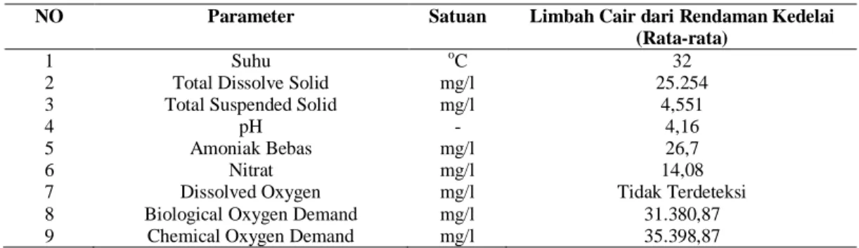 Tabel 1. Kandungan Limbah Cair Tempe (Wiryani,2007) 