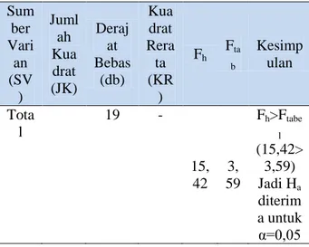 Tabel 9. Ringkasan Anova hasil perhitungan  Sum ber  Vari an  (SV )  Jumlah Kua drat  (JK)  Derajat  Bebas(db)  Kua drat Rerata (KR)  F h F tab Kesimpulan  Tota l  19  -  15, 42  3, 59  F h &gt;F tabel  (15,42&gt;3,59) Jadi Ha diterim a untuk  α=0,05  Berd