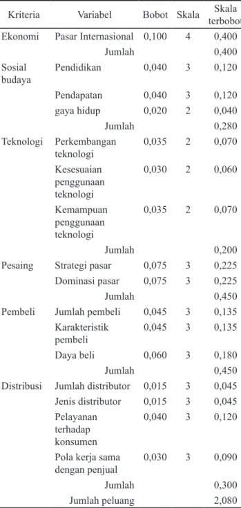 Tabel 4. Faktor-faktor ancaman