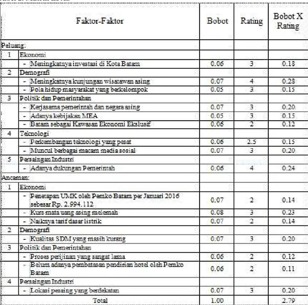 Tabel 2. Matrik EFAS