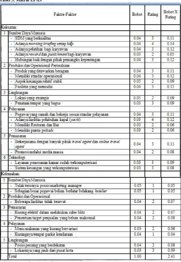 Tabel 3. Matrik EFAS