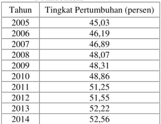 Tabel  1. Tingkat  Hunian  Hotel  Berbintang Di Indonesia