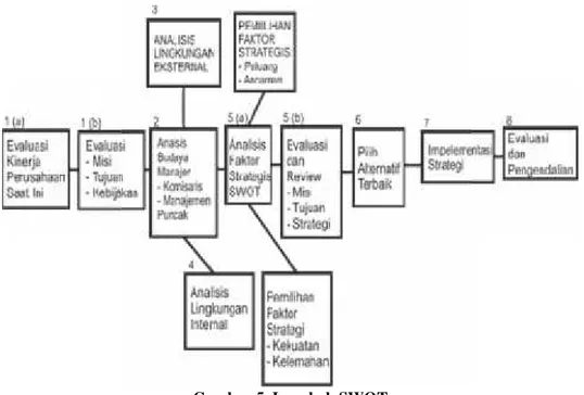 Gambar 5. Langkah SWOT