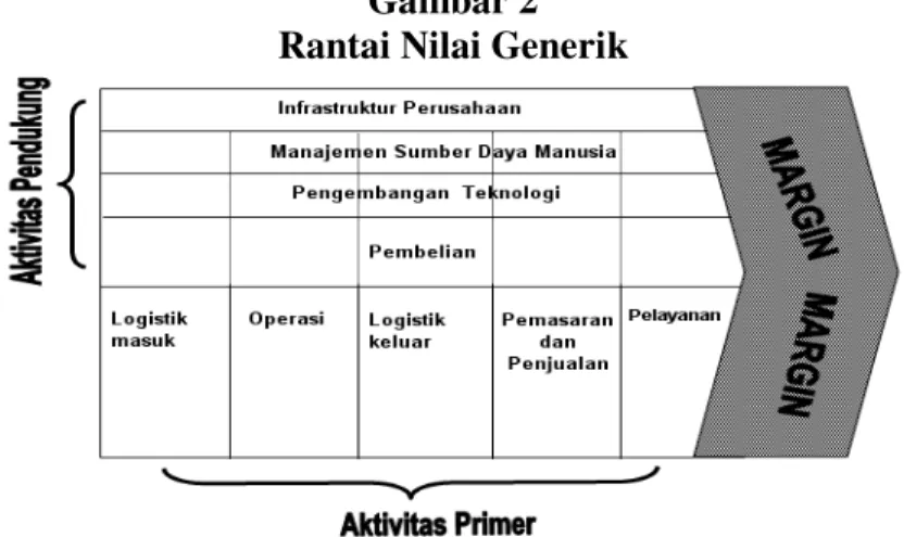 Gambar 2 Rantai Nilai Generik