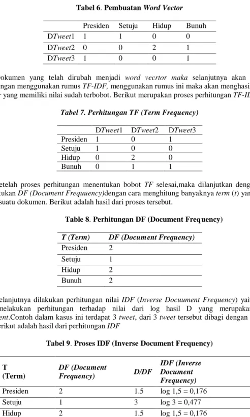 Tabel 7. Perhitungan TF (Term Frequency)  DTweet1  DTweet2  DTweet3 
