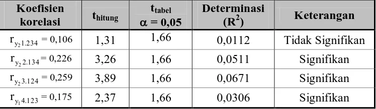 Tabel 3 Hasil uji signifikansi koefisien regresi (X