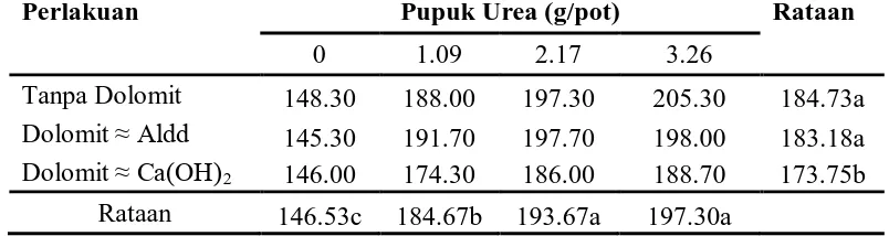 Tabel 1. Nilai Rataan Pemberian Urea dan Dolomit Terhadap Tinggi Tanaman (cm) pada Tanaman Jagung