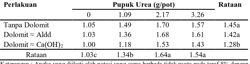 Tabel 2. Nilai Rataan Pemberian Urea dan Dolomit terhadap Dimeter Batang (mm) pada Tanaman Jagung
