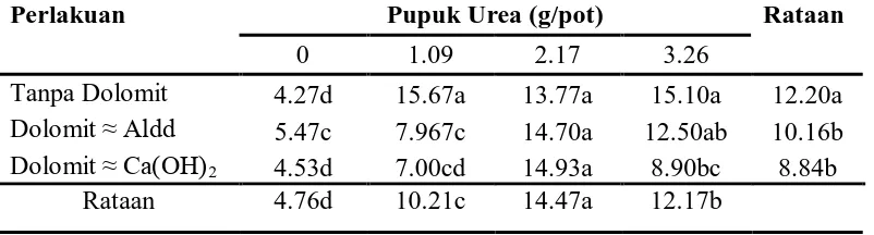 Tabel 3. Nilai Rataan Pemberian Urea dan Dolomit  terhadap Berat Kering  Tajuk Tanaman Jagung (g) 