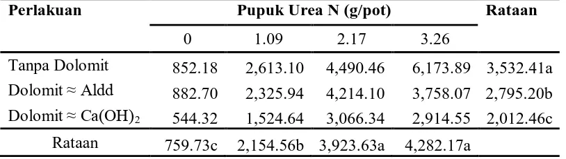 Tabel 5. Nilai Rataan Pemberian Urea dan Dolomit  terhadap Serapan N (mg/tanaman)  pada Tanaman Jagung Perlakuan Pupuk Urea N (g/pot) Rataan 